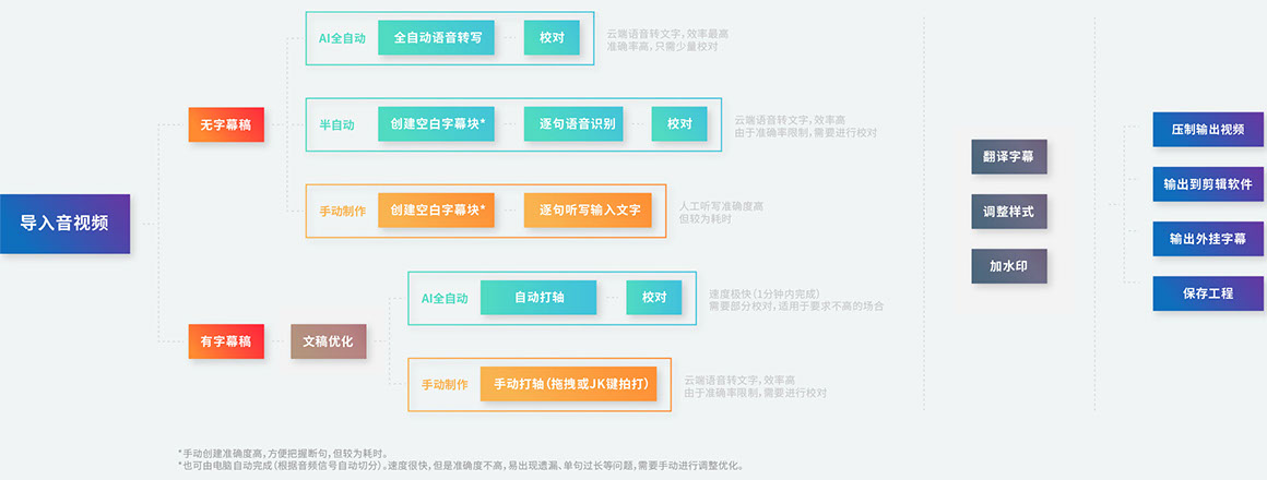 arctime怎么加字幕到pr