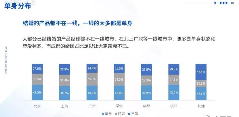 结婚的产品都不在一线，一线的大多都是单身